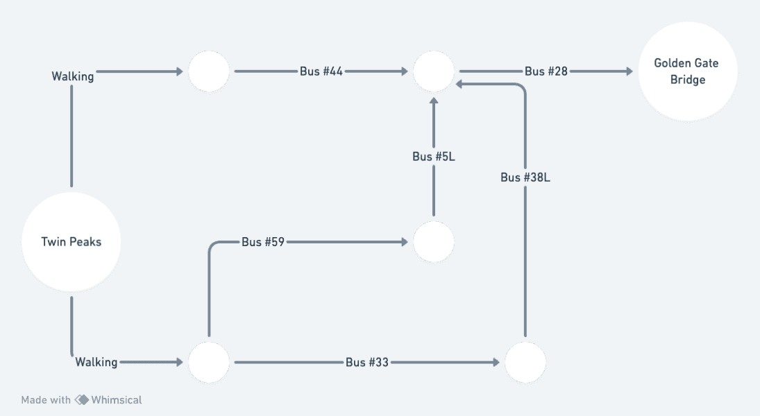 Bus Line Example as a Graph