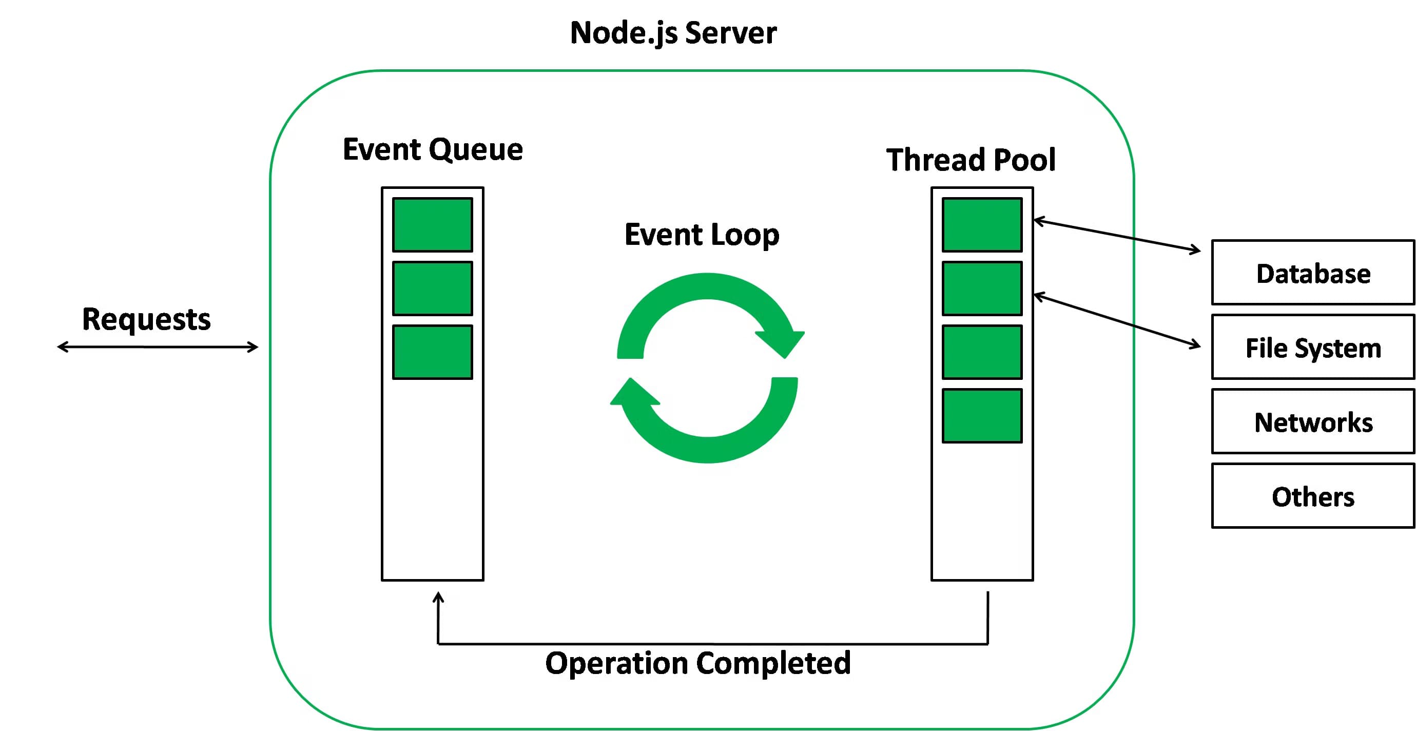 Event Loop representation