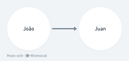 A relationship representation between João and Juan in a graph