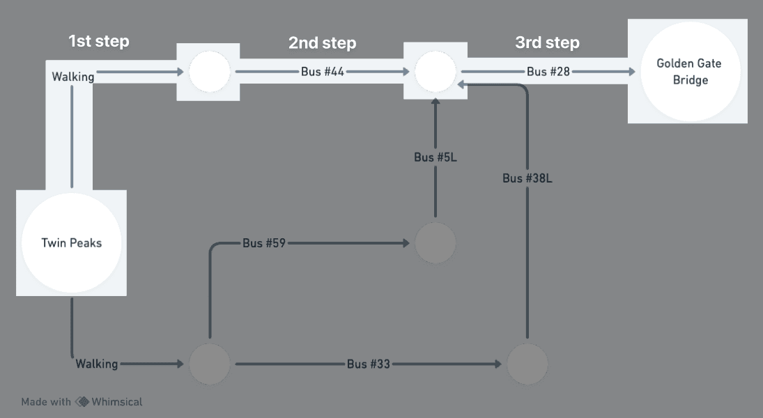 Right path highlight