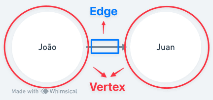 Vertex and edges